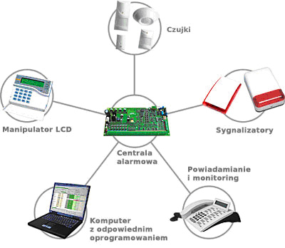 przykadowy system alarmowy