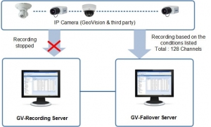 GV-Failover Server